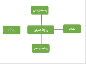 انتخاب کلمات کلیدی پژوهش با استفاده از مایند مپ